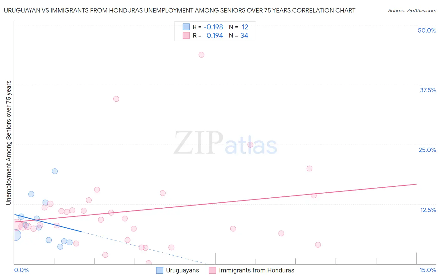 Uruguayan vs Immigrants from Honduras Unemployment Among Seniors over 75 years