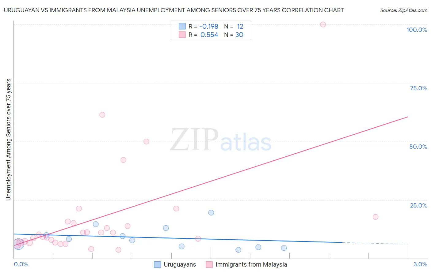 Uruguayan vs Immigrants from Malaysia Unemployment Among Seniors over 75 years