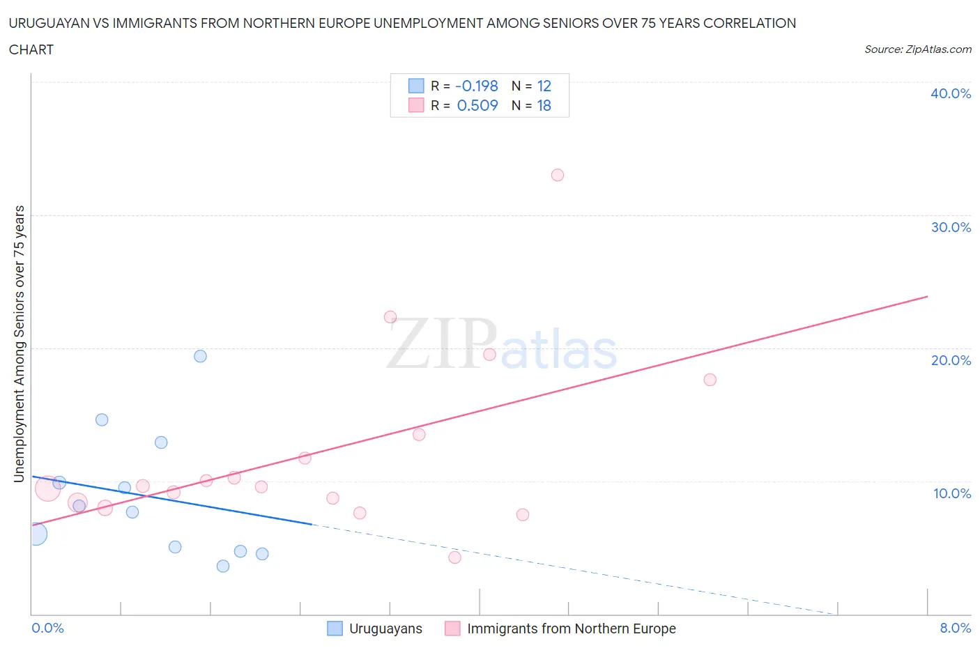 Uruguayan vs Immigrants from Northern Europe Unemployment Among Seniors over 75 years