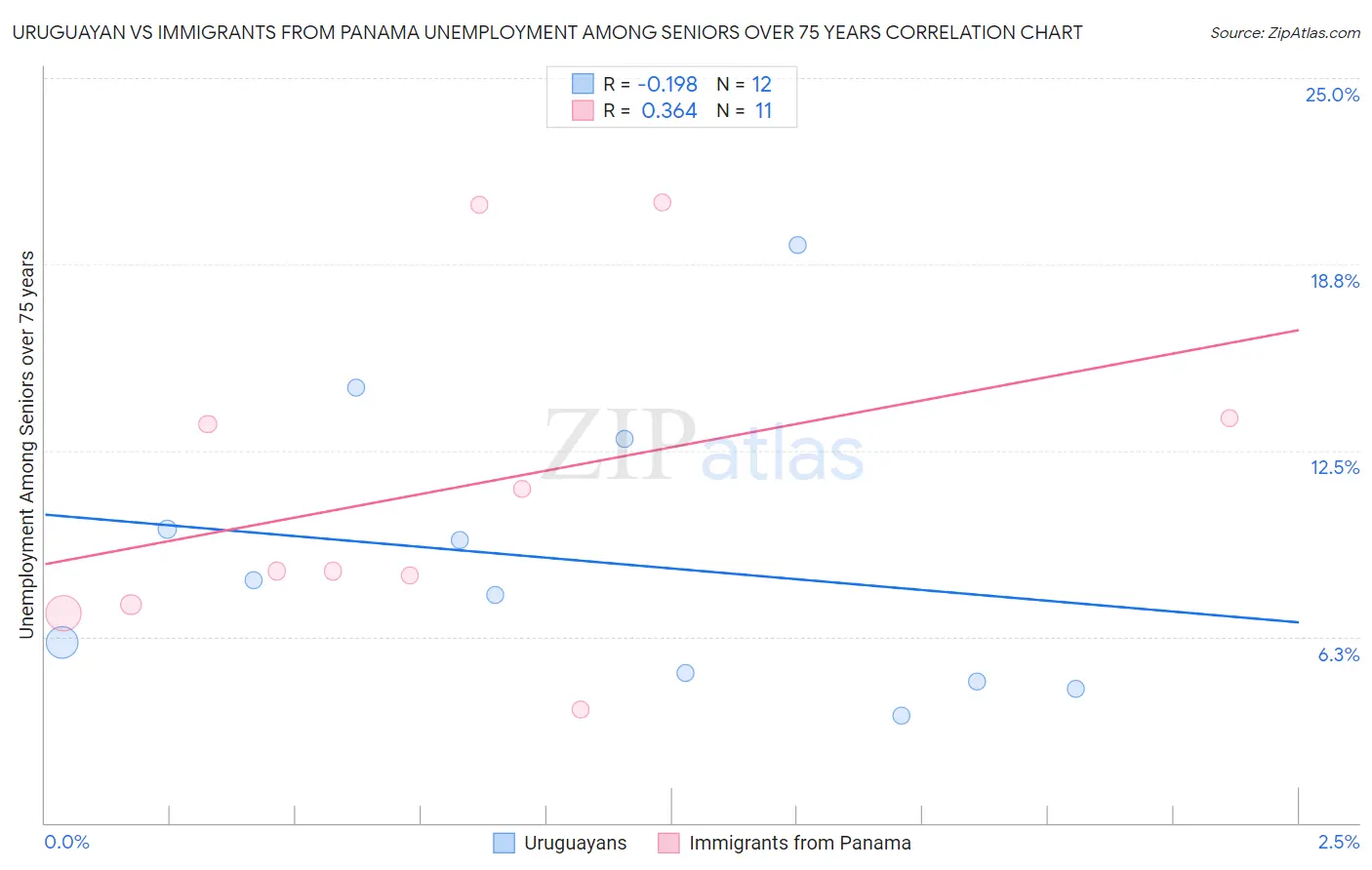 Uruguayan vs Immigrants from Panama Unemployment Among Seniors over 75 years