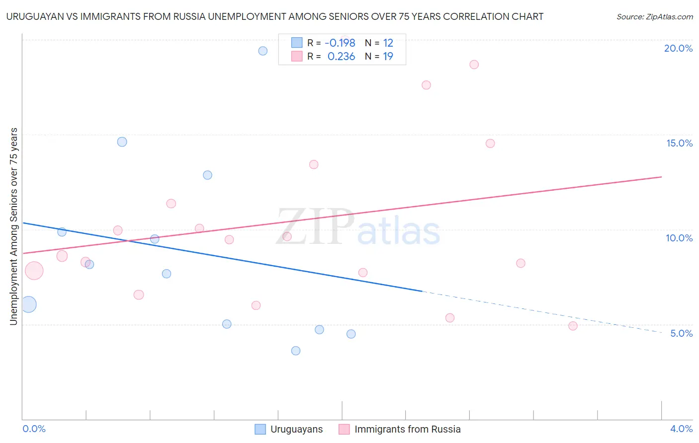 Uruguayan vs Immigrants from Russia Unemployment Among Seniors over 75 years