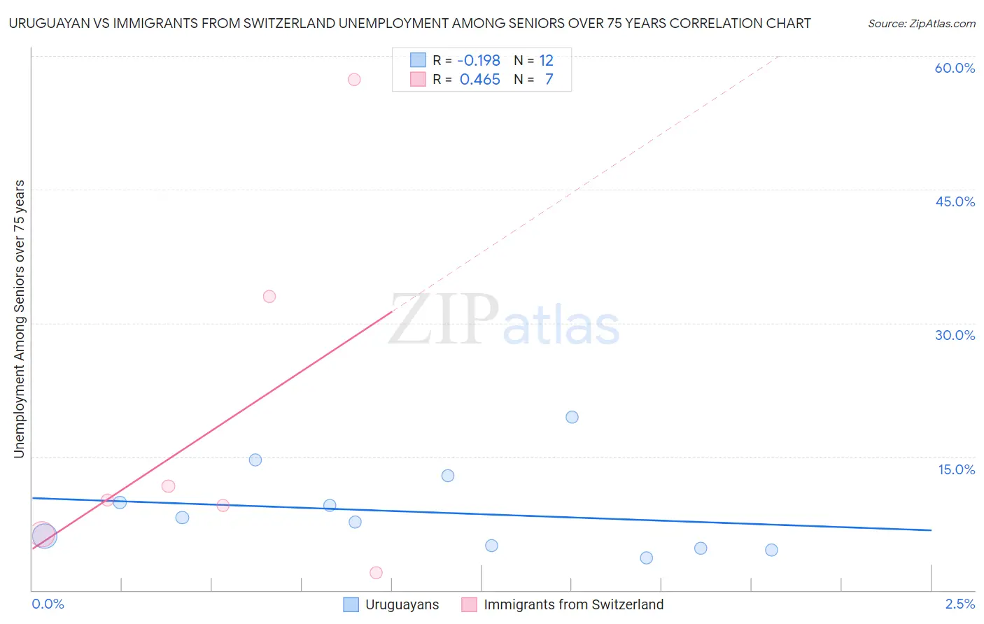 Uruguayan vs Immigrants from Switzerland Unemployment Among Seniors over 75 years