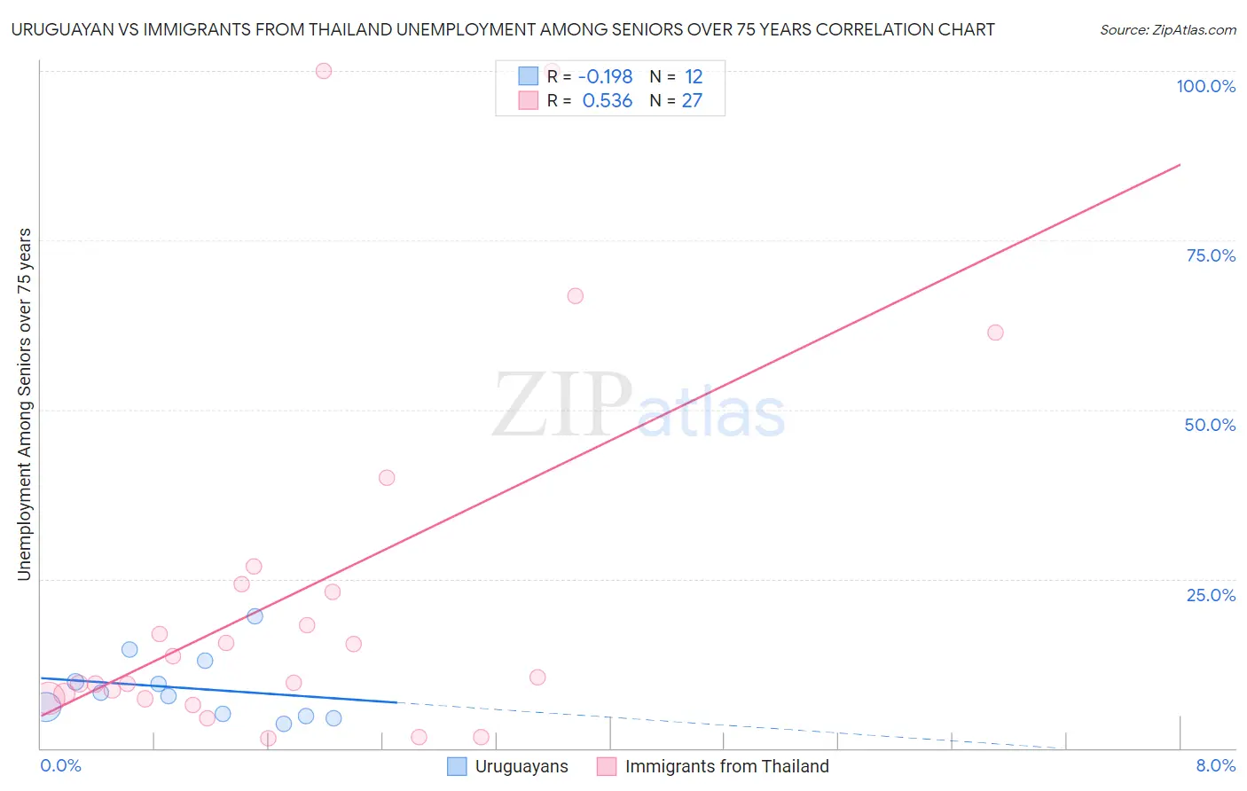 Uruguayan vs Immigrants from Thailand Unemployment Among Seniors over 75 years