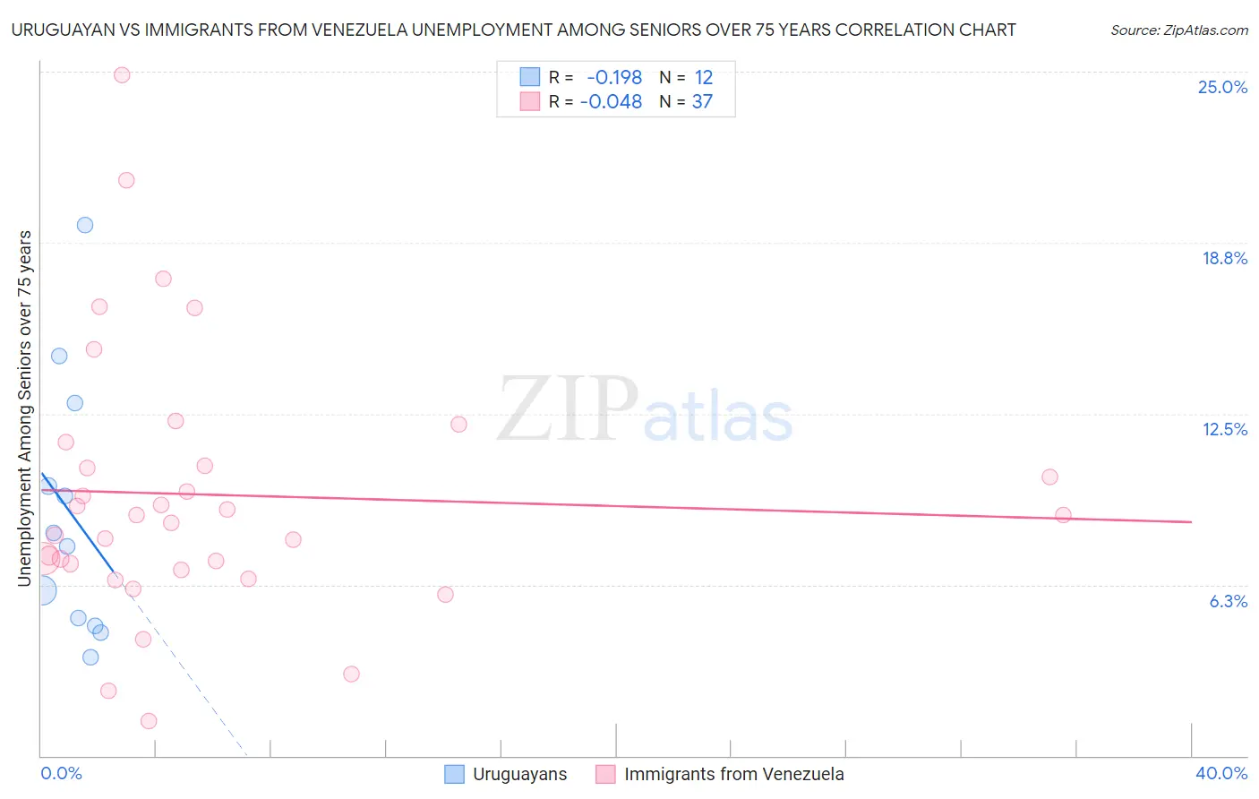 Uruguayan vs Immigrants from Venezuela Unemployment Among Seniors over 75 years