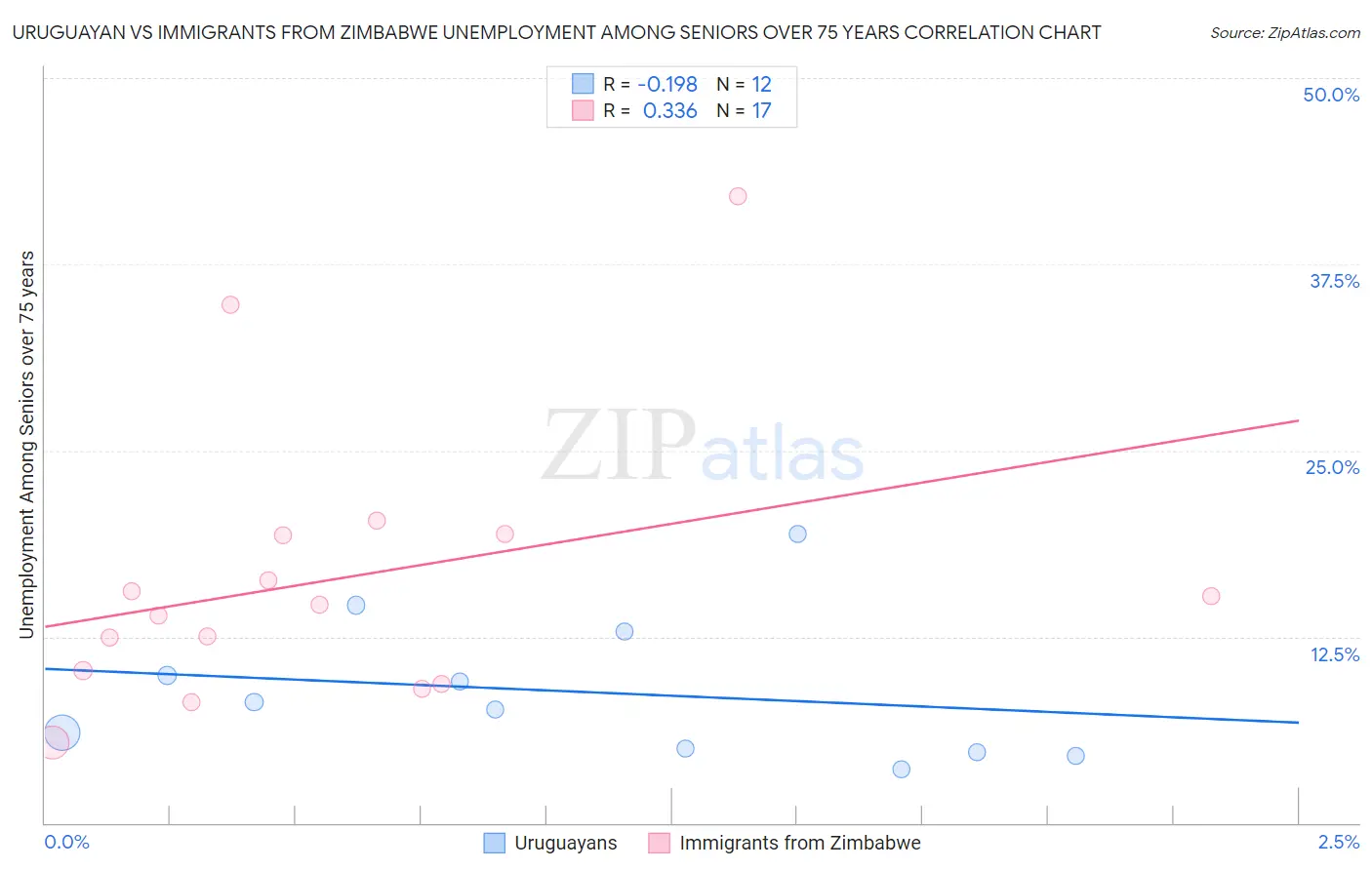 Uruguayan vs Immigrants from Zimbabwe Unemployment Among Seniors over 75 years