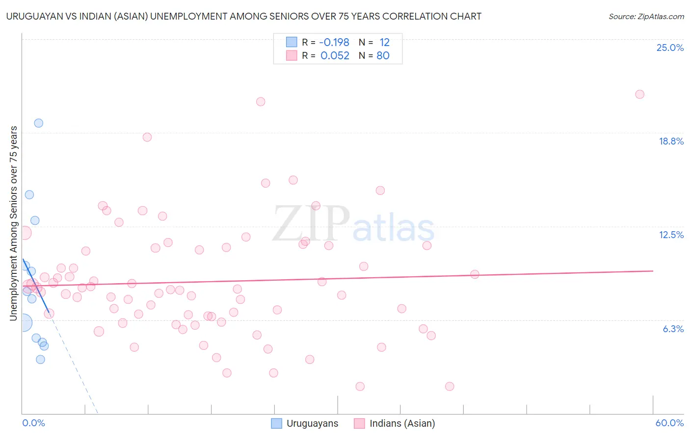 Uruguayan vs Indian (Asian) Unemployment Among Seniors over 75 years