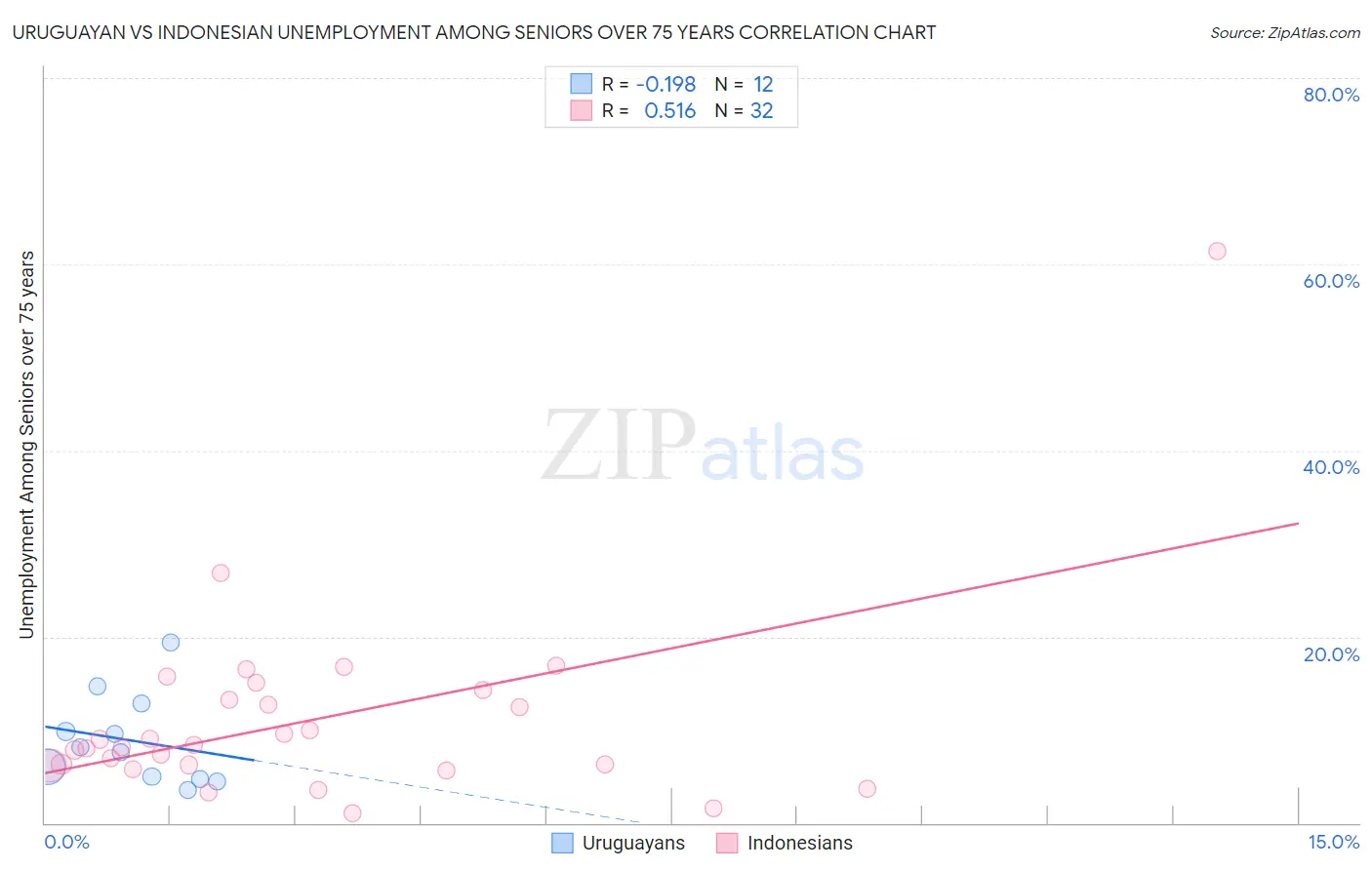 Uruguayan vs Indonesian Unemployment Among Seniors over 75 years