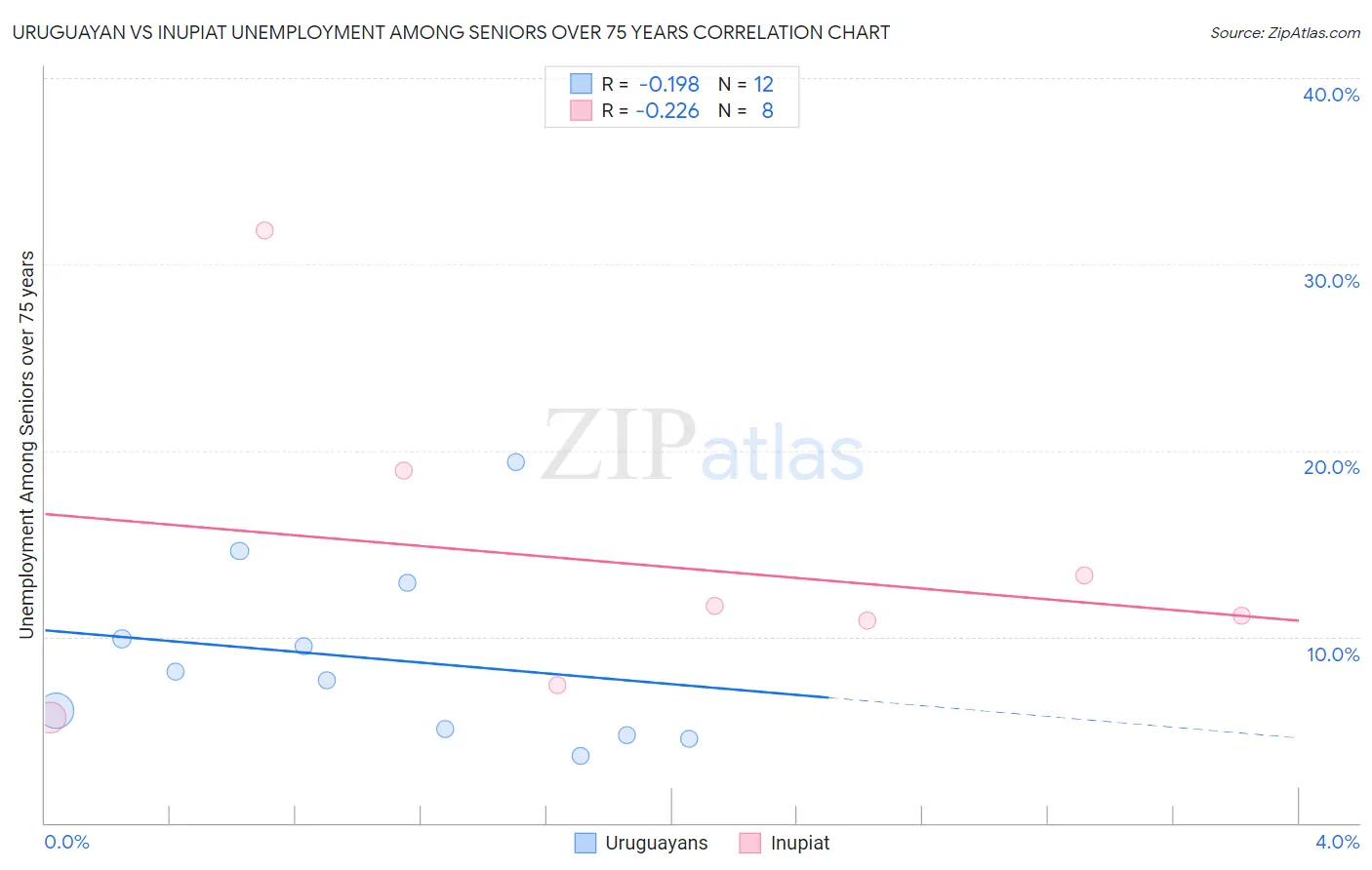 Uruguayan vs Inupiat Unemployment Among Seniors over 75 years