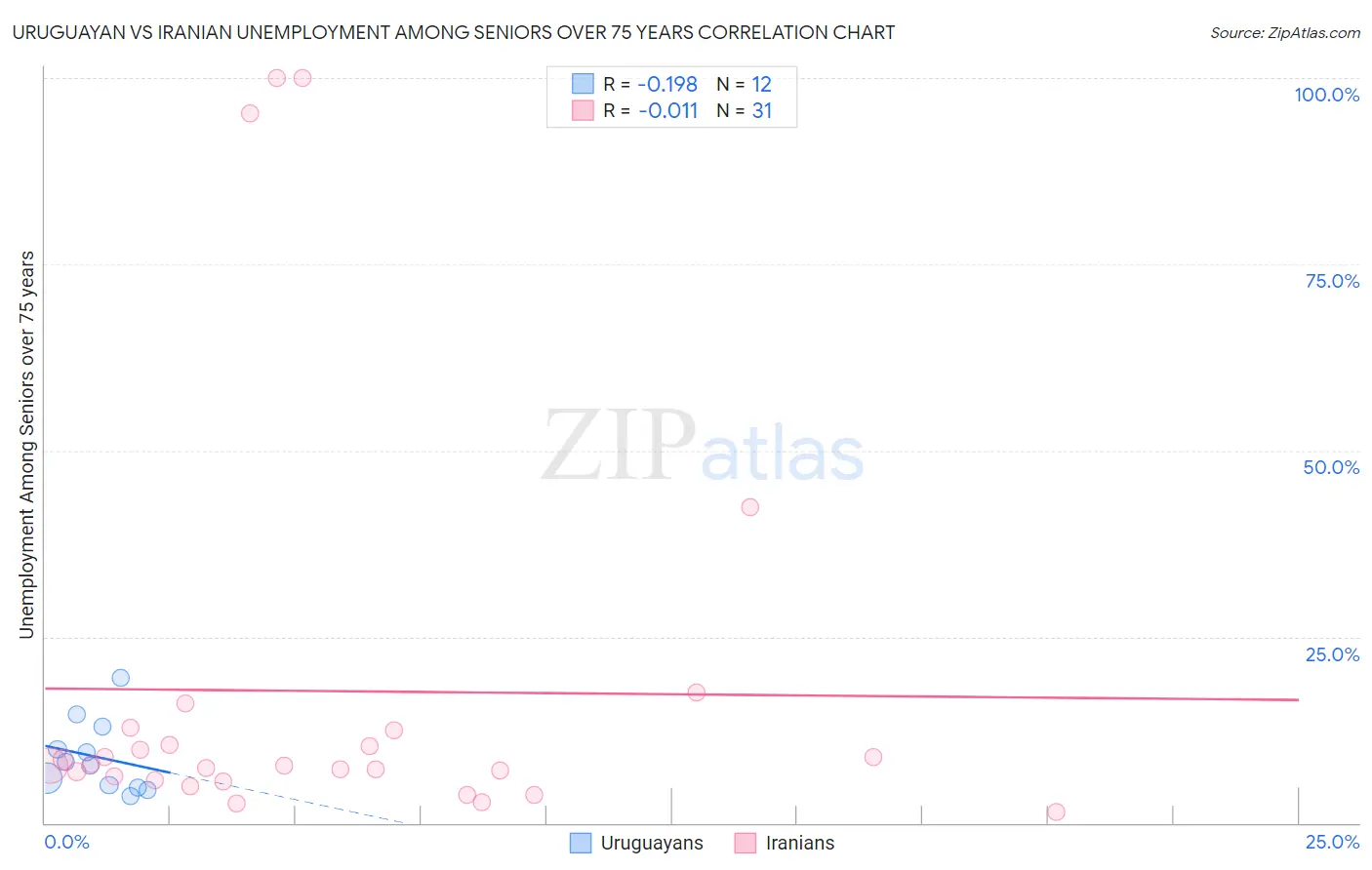 Uruguayan vs Iranian Unemployment Among Seniors over 75 years