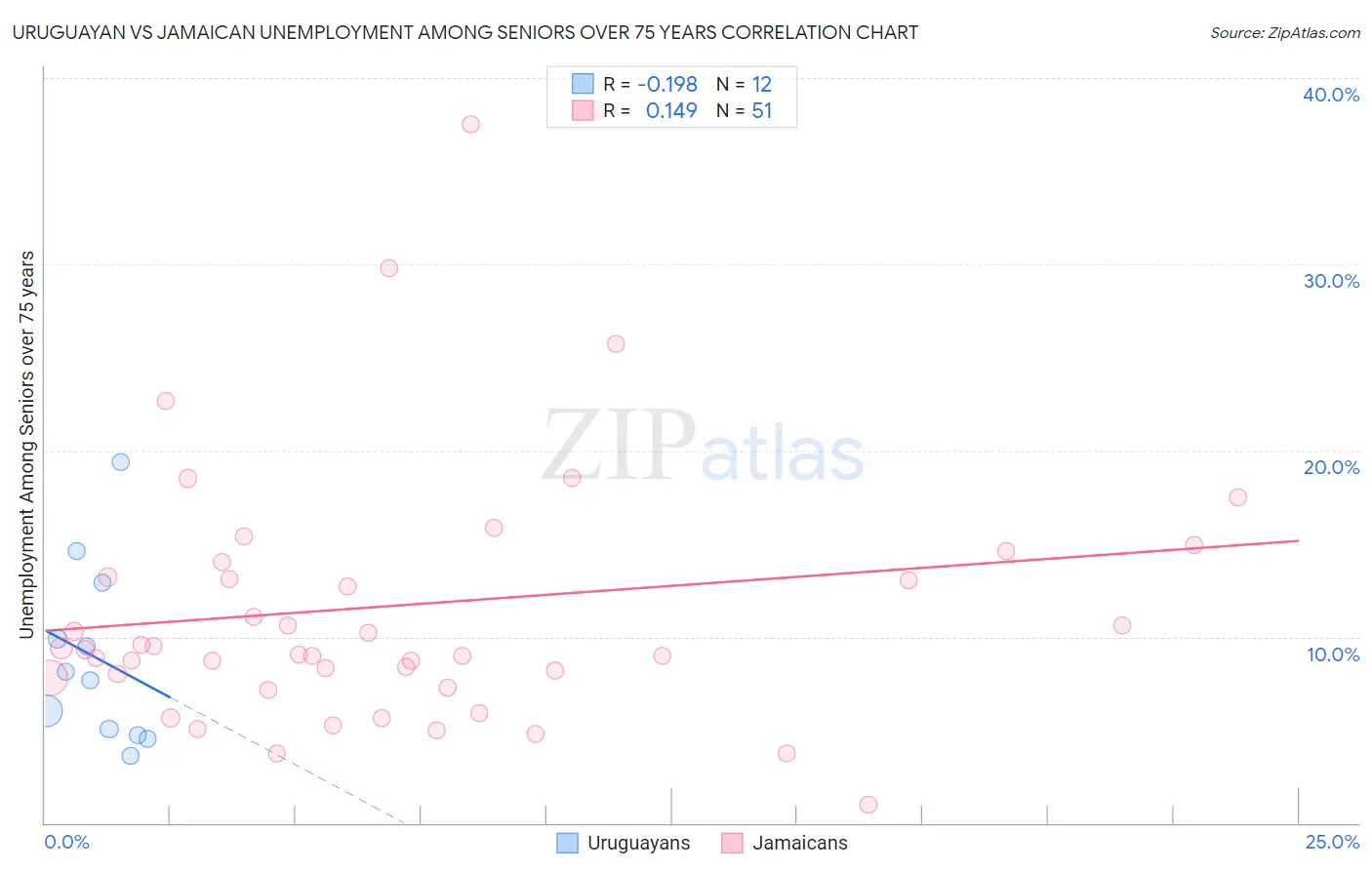 Uruguayan vs Jamaican Unemployment Among Seniors over 75 years