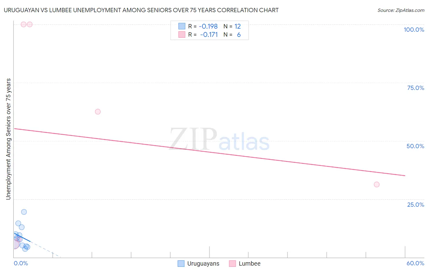 Uruguayan vs Lumbee Unemployment Among Seniors over 75 years