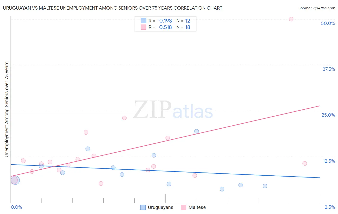 Uruguayan vs Maltese Unemployment Among Seniors over 75 years