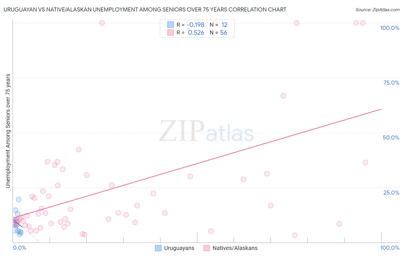 Uruguayan vs Native/Alaskan Unemployment Among Seniors over 75 years