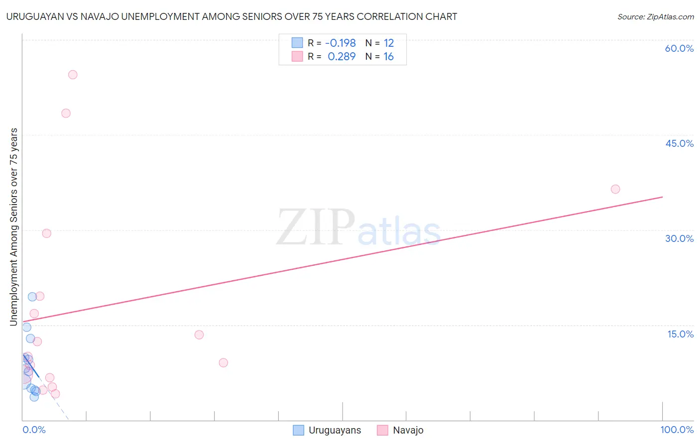 Uruguayan vs Navajo Unemployment Among Seniors over 75 years