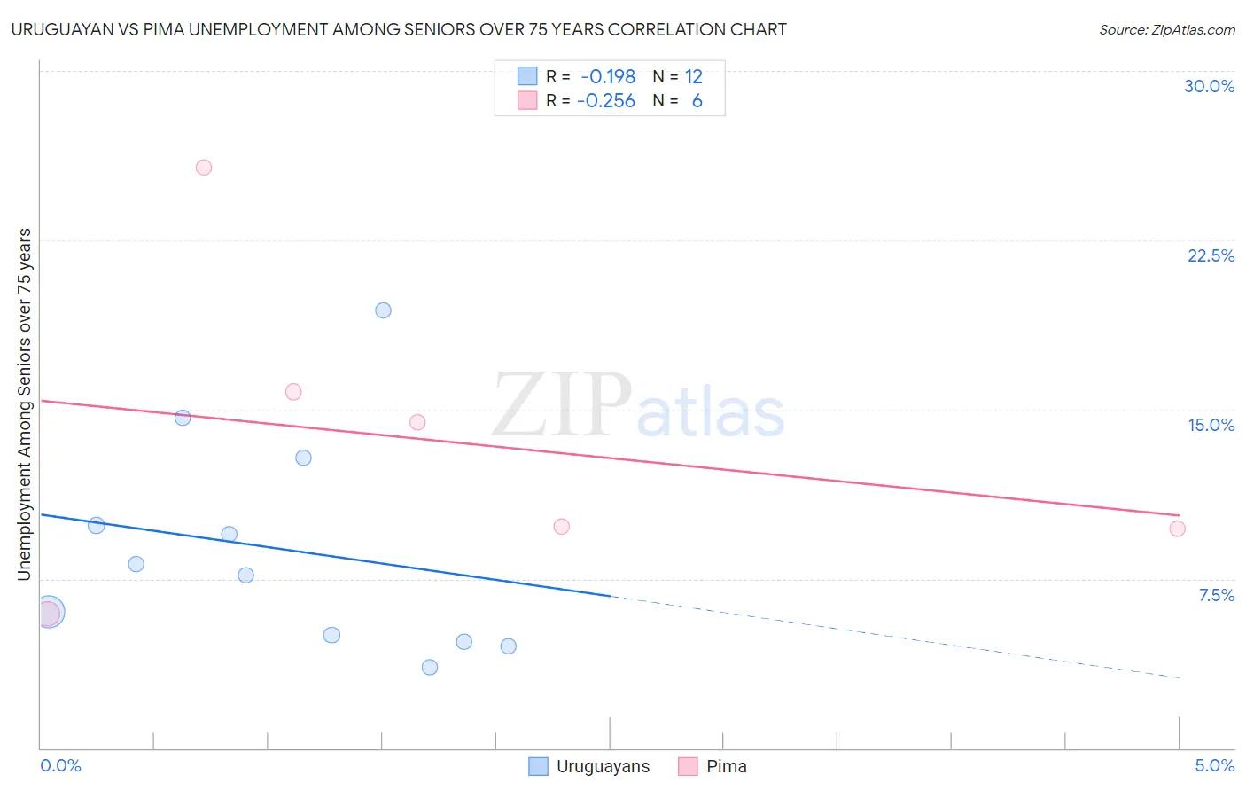 Uruguayan vs Pima Unemployment Among Seniors over 75 years