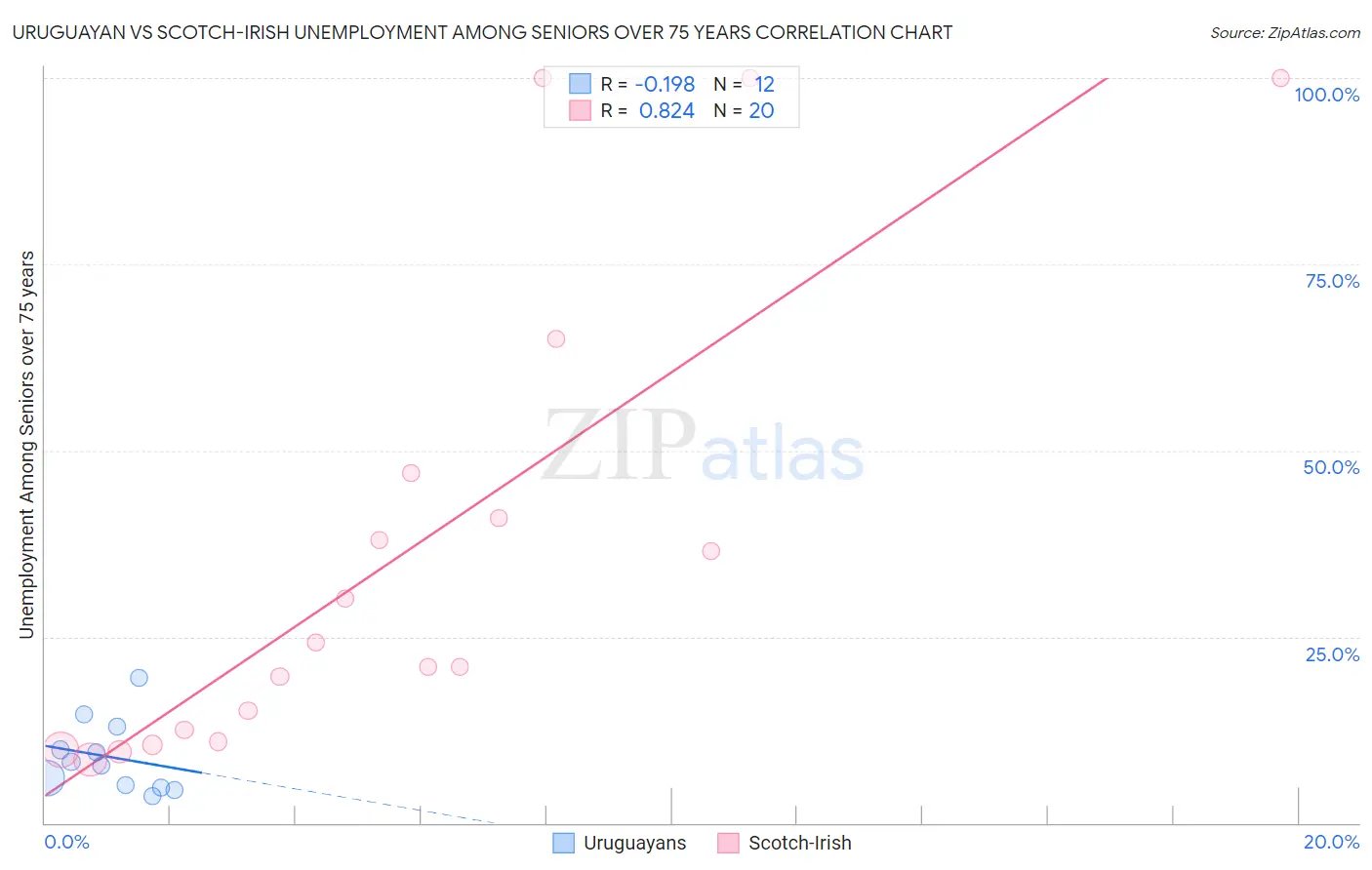 Uruguayan vs Scotch-Irish Unemployment Among Seniors over 75 years