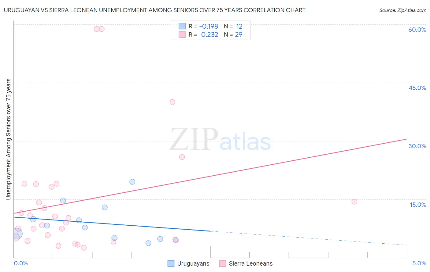 Uruguayan vs Sierra Leonean Unemployment Among Seniors over 75 years