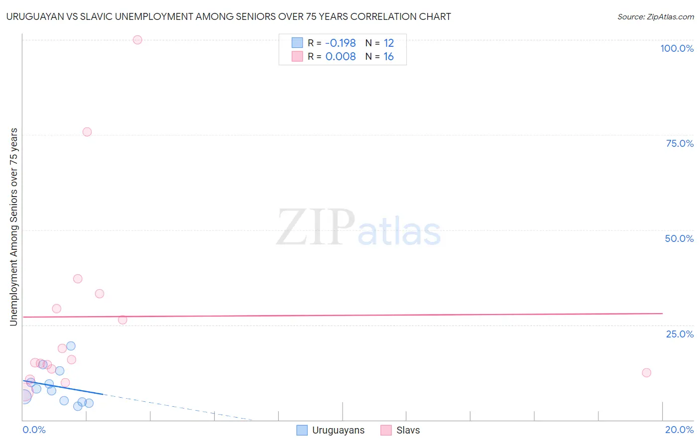 Uruguayan vs Slavic Unemployment Among Seniors over 75 years