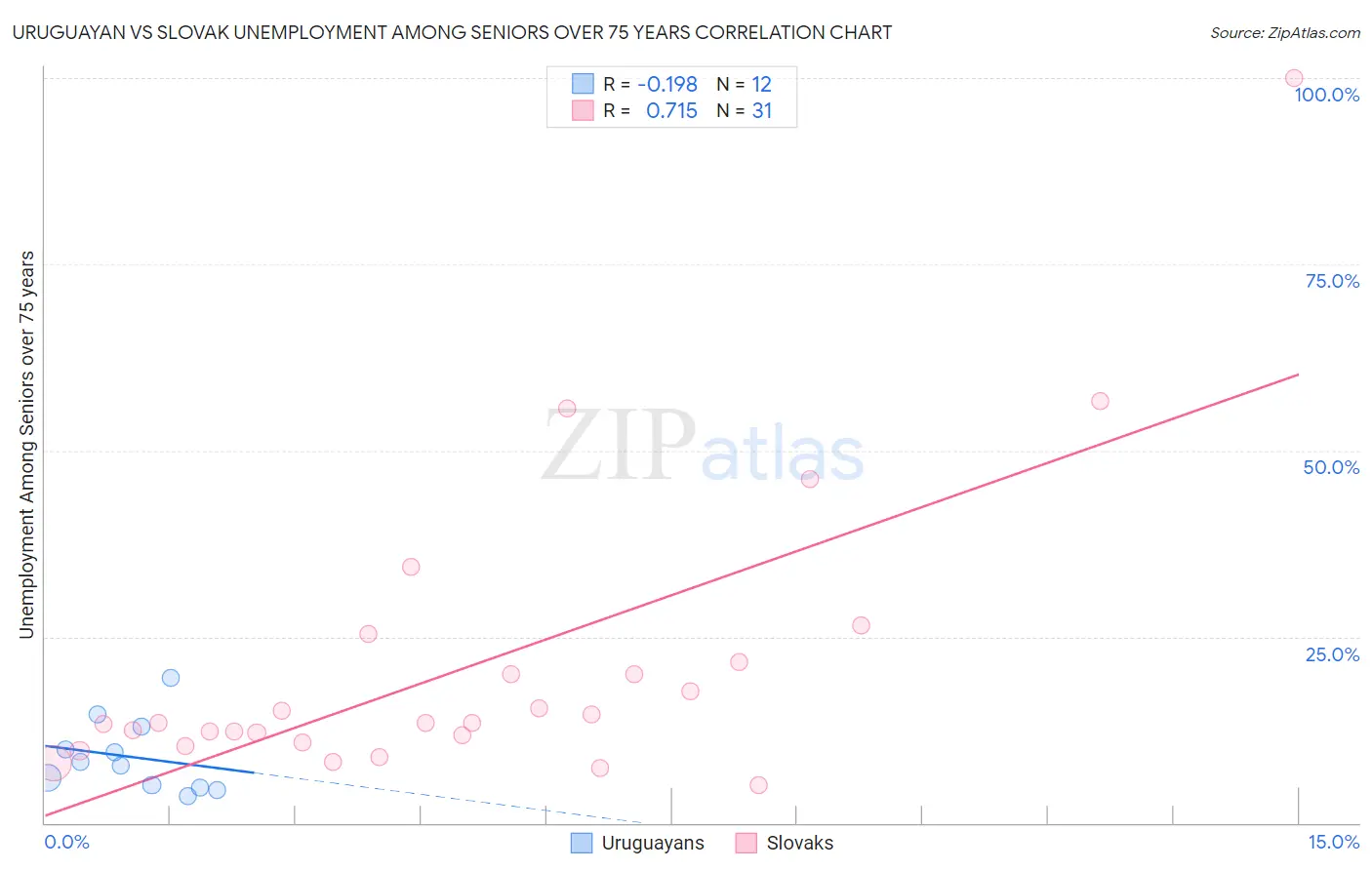 Uruguayan vs Slovak Unemployment Among Seniors over 75 years