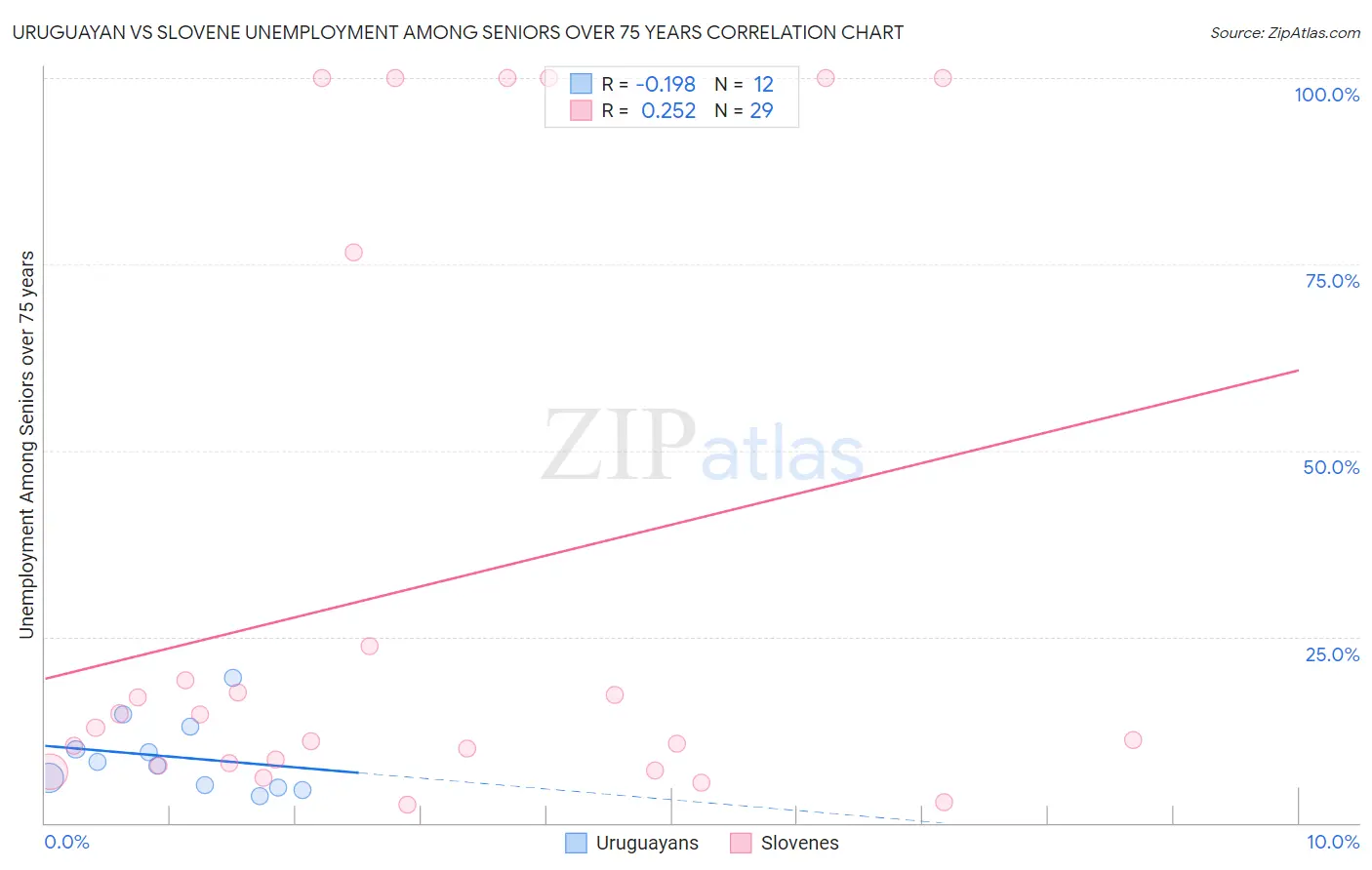 Uruguayan vs Slovene Unemployment Among Seniors over 75 years