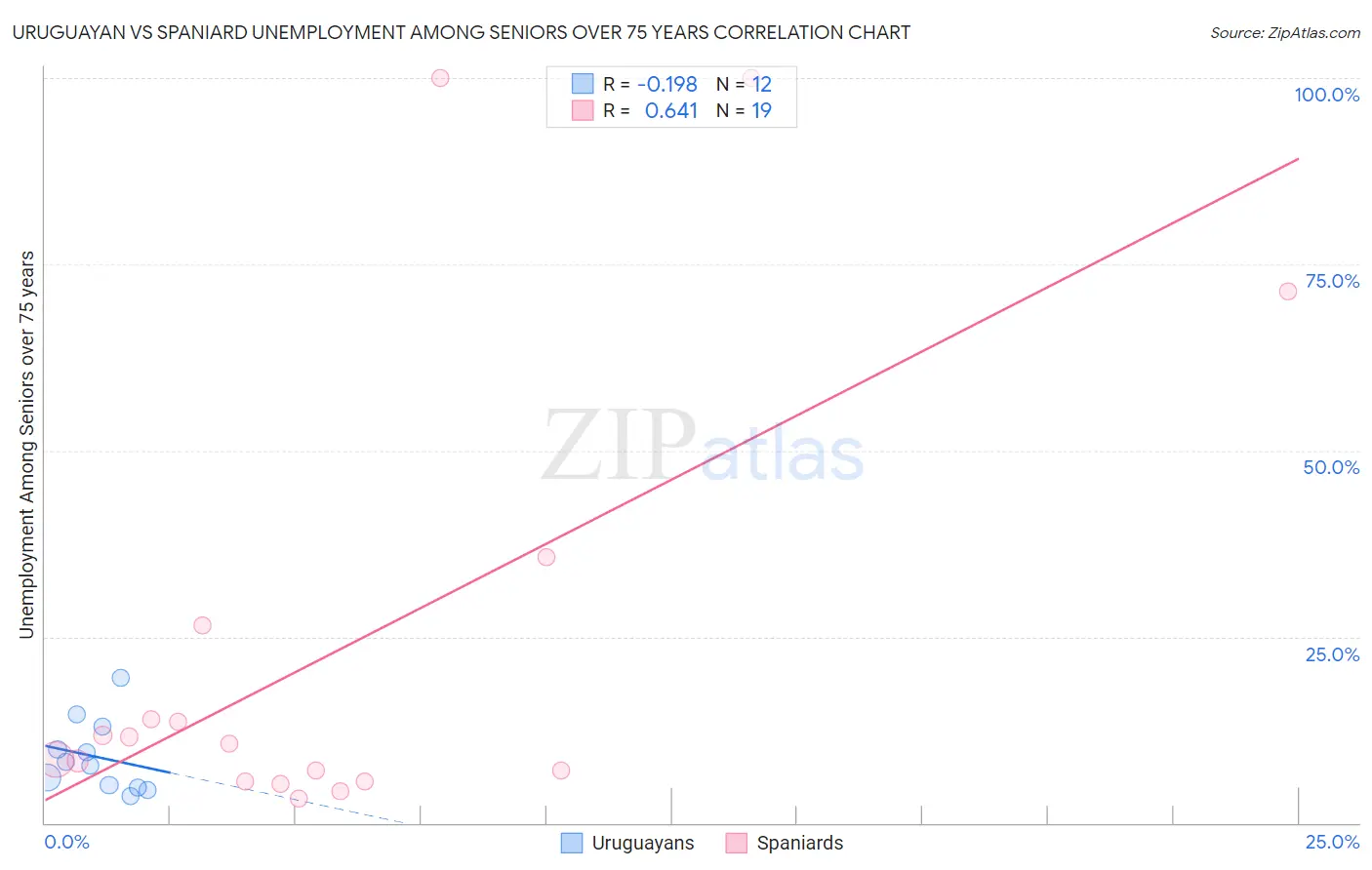 Uruguayan vs Spaniard Unemployment Among Seniors over 75 years