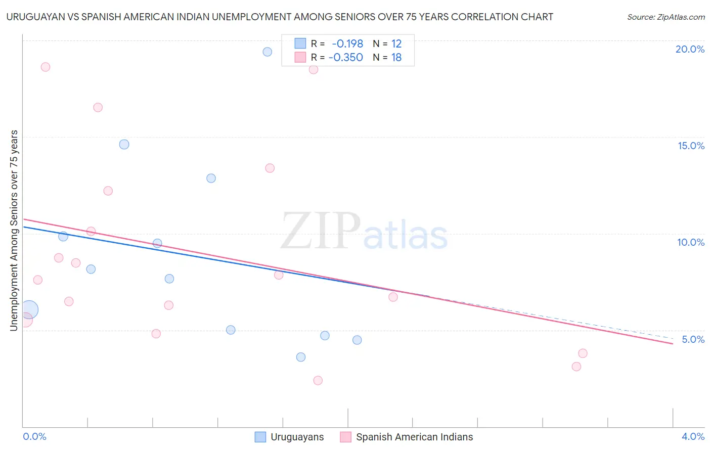 Uruguayan vs Spanish American Indian Unemployment Among Seniors over 75 years