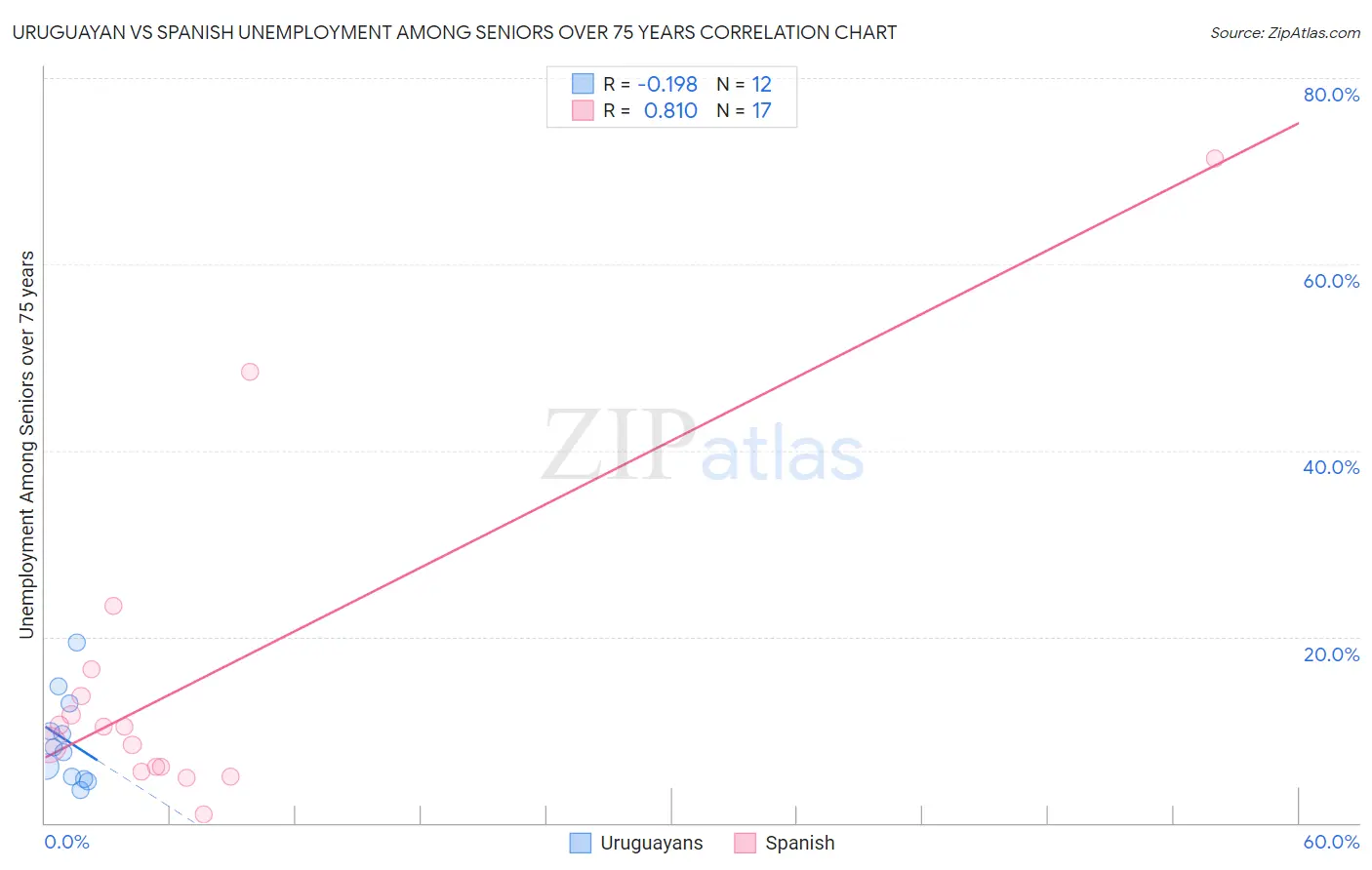 Uruguayan vs Spanish Unemployment Among Seniors over 75 years