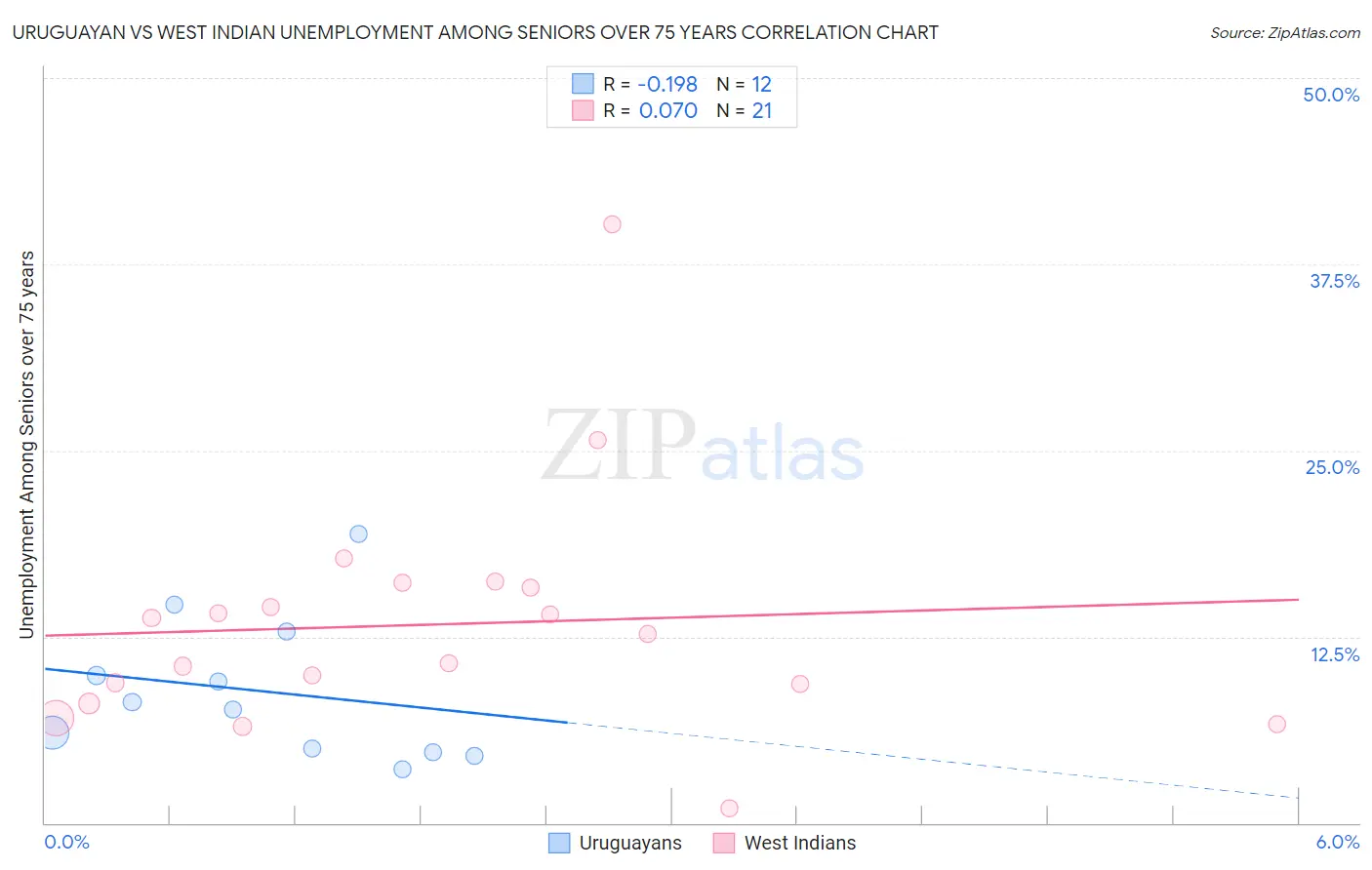 Uruguayan vs West Indian Unemployment Among Seniors over 75 years