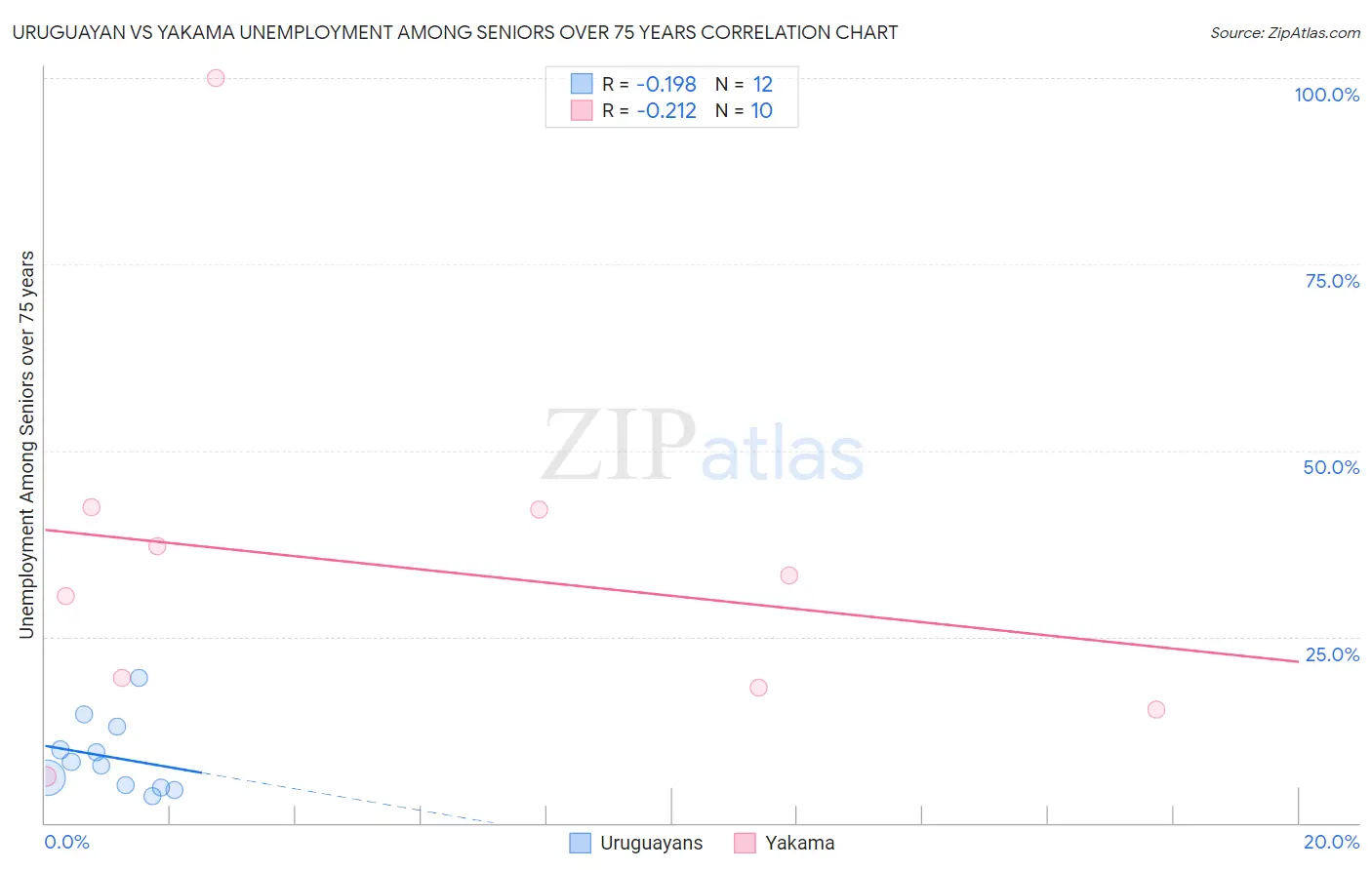 Uruguayan vs Yakama Unemployment Among Seniors over 75 years