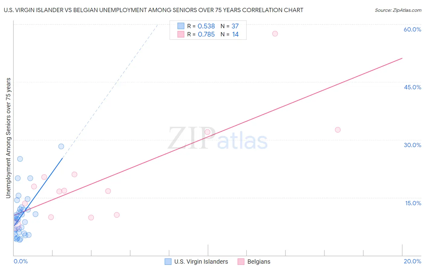 U.S. Virgin Islander vs Belgian Unemployment Among Seniors over 75 years