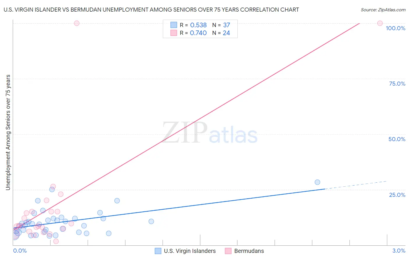 U.S. Virgin Islander vs Bermudan Unemployment Among Seniors over 75 years