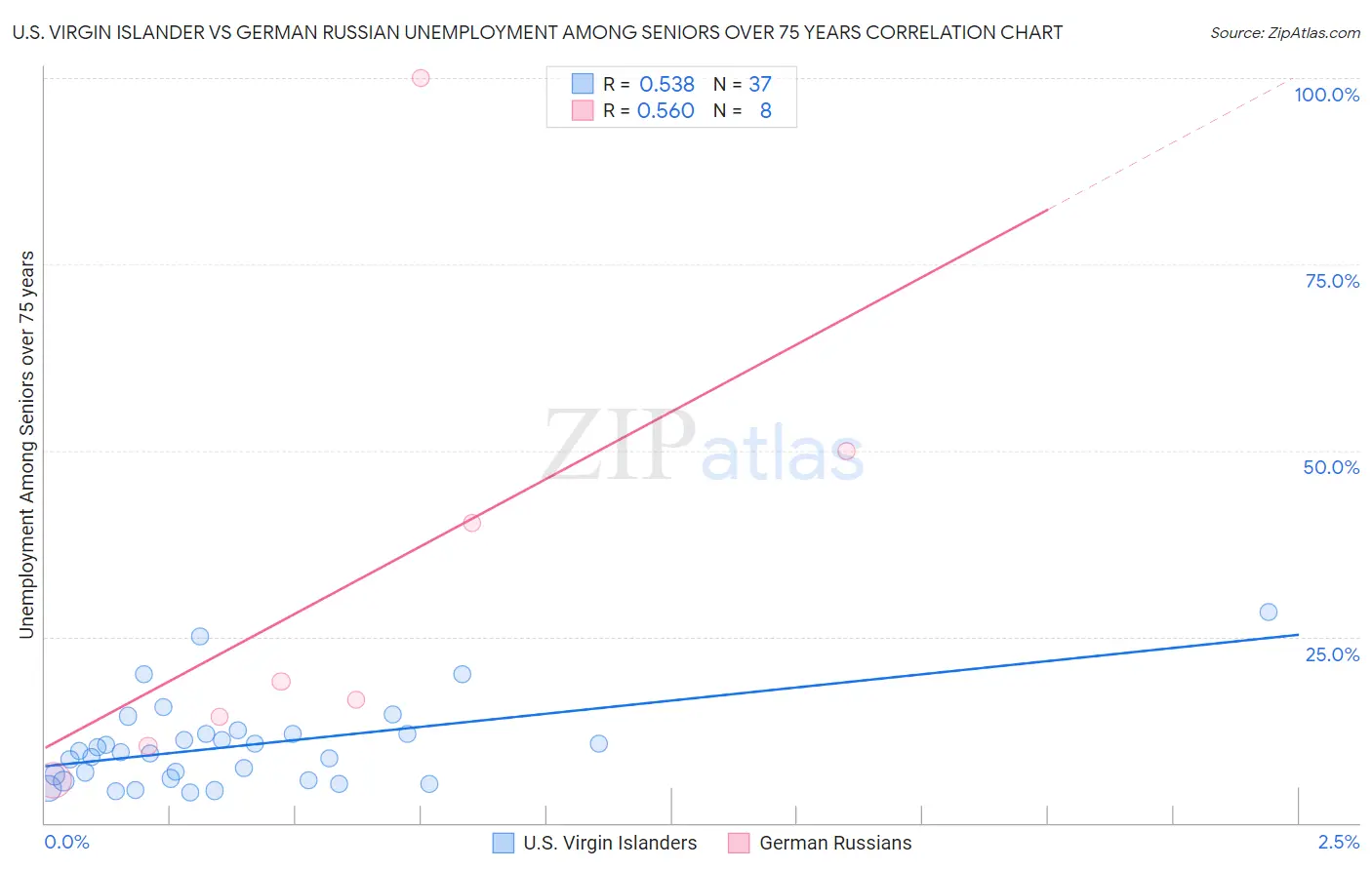 U.S. Virgin Islander vs German Russian Unemployment Among Seniors over 75 years