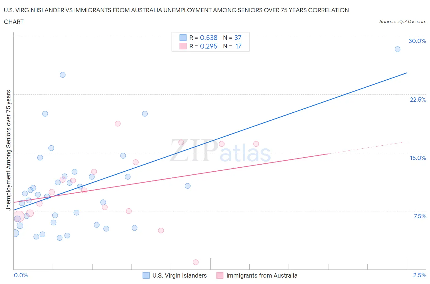 U.S. Virgin Islander vs Immigrants from Australia Unemployment Among Seniors over 75 years
