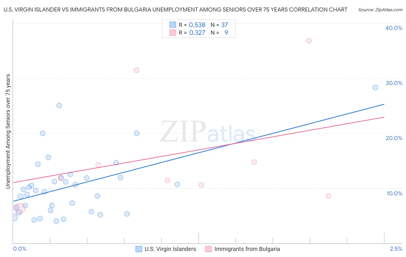 U.S. Virgin Islander vs Immigrants from Bulgaria Unemployment Among Seniors over 75 years