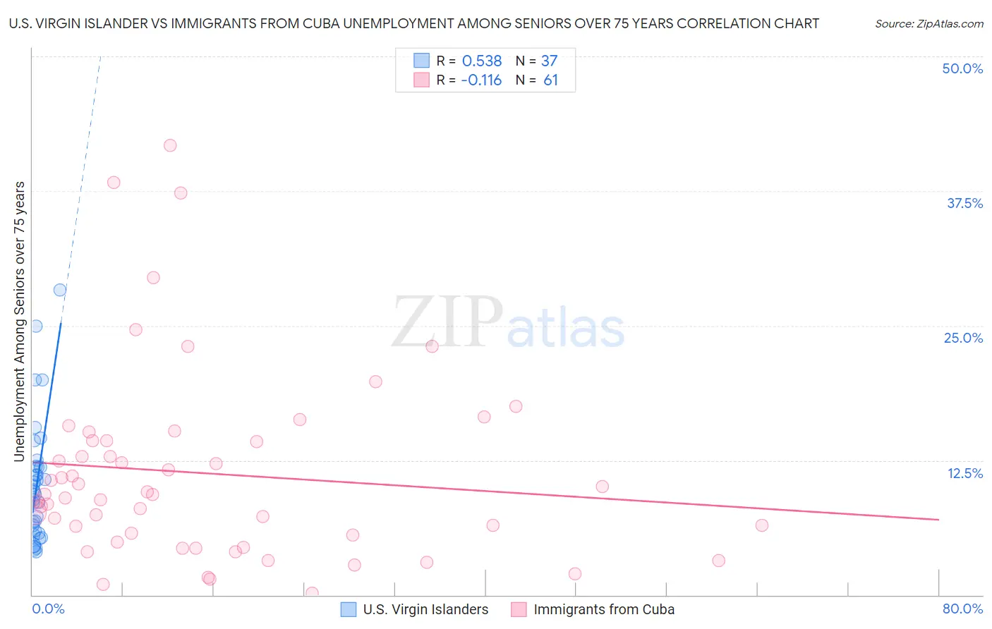 U.S. Virgin Islander vs Immigrants from Cuba Unemployment Among Seniors over 75 years