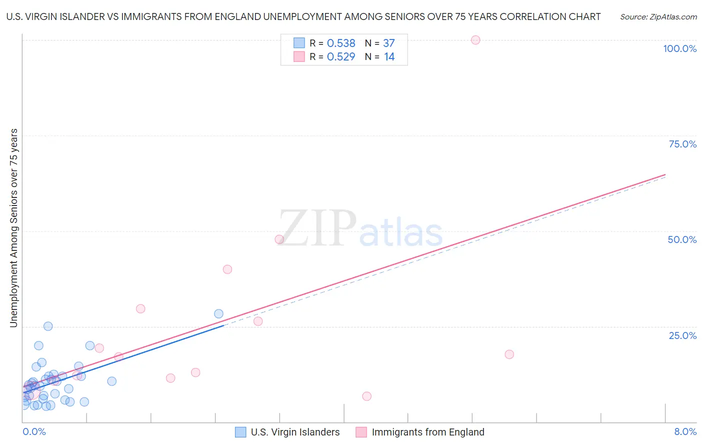 U.S. Virgin Islander vs Immigrants from England Unemployment Among Seniors over 75 years