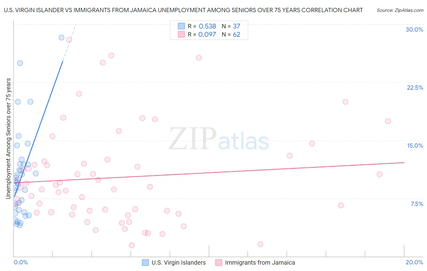 U.S. Virgin Islander vs Immigrants from Jamaica Unemployment Among Seniors over 75 years