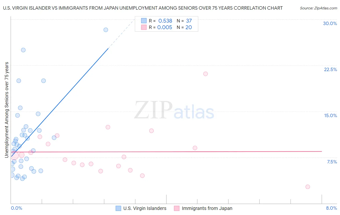 U.S. Virgin Islander vs Immigrants from Japan Unemployment Among Seniors over 75 years