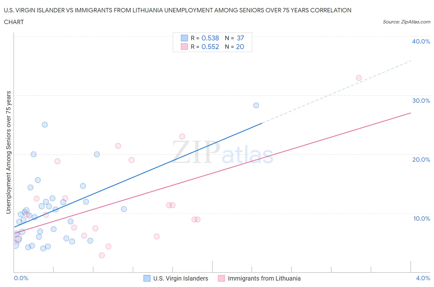 U.S. Virgin Islander vs Immigrants from Lithuania Unemployment Among Seniors over 75 years