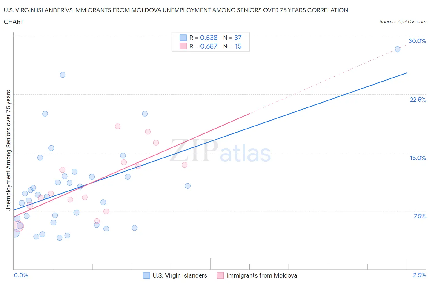 U.S. Virgin Islander vs Immigrants from Moldova Unemployment Among Seniors over 75 years