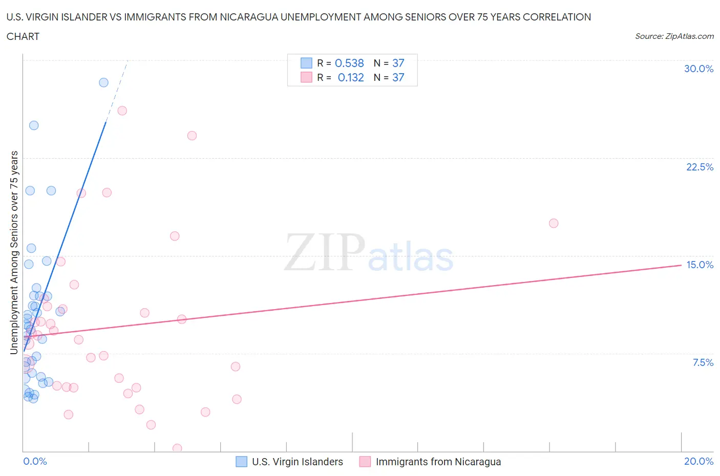 U.S. Virgin Islander vs Immigrants from Nicaragua Unemployment Among Seniors over 75 years