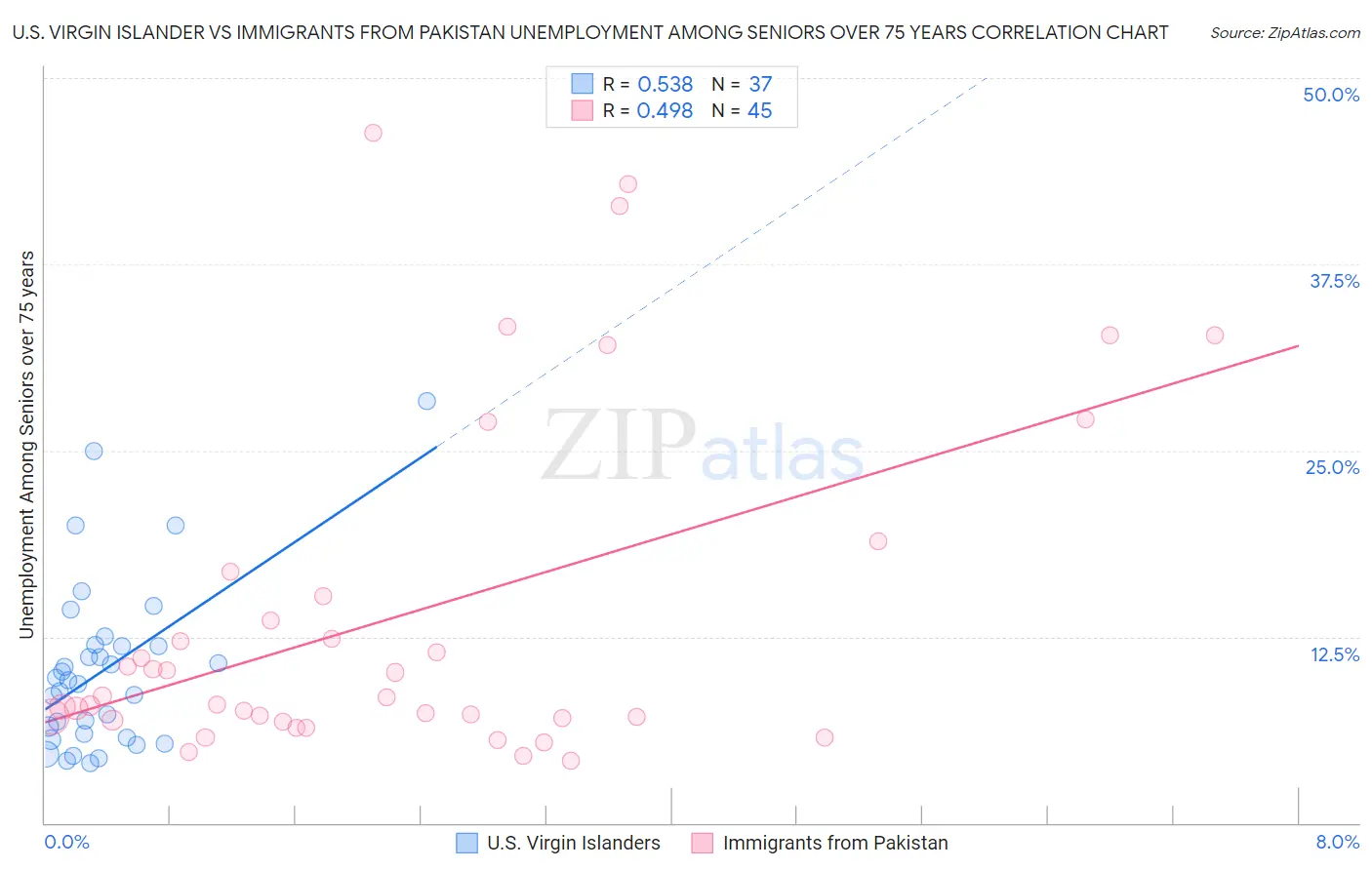 U.S. Virgin Islander vs Immigrants from Pakistan Unemployment Among Seniors over 75 years