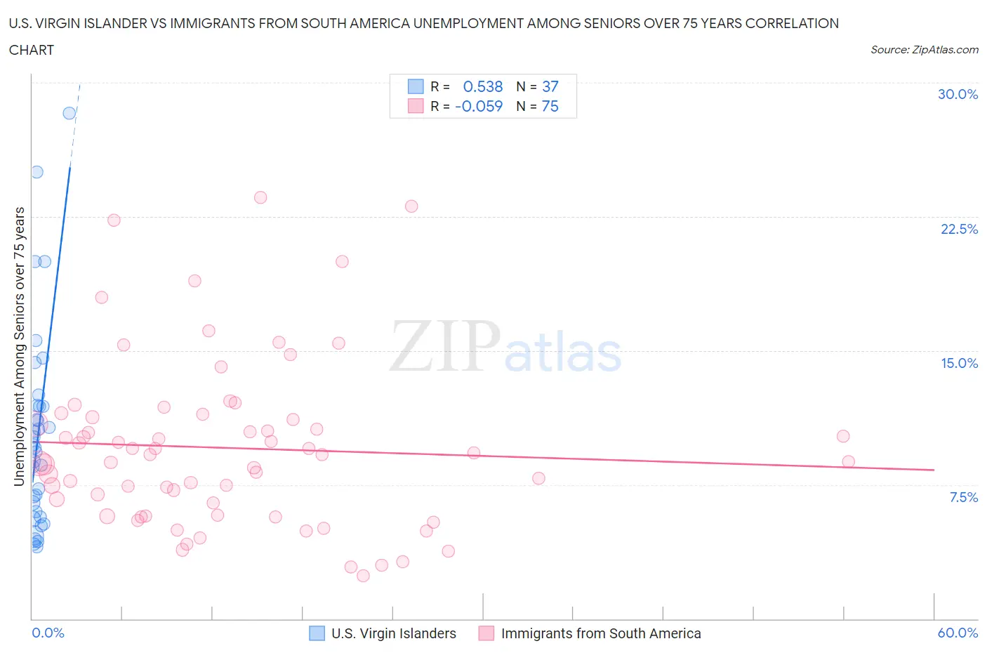 U.S. Virgin Islander vs Immigrants from South America Unemployment Among Seniors over 75 years