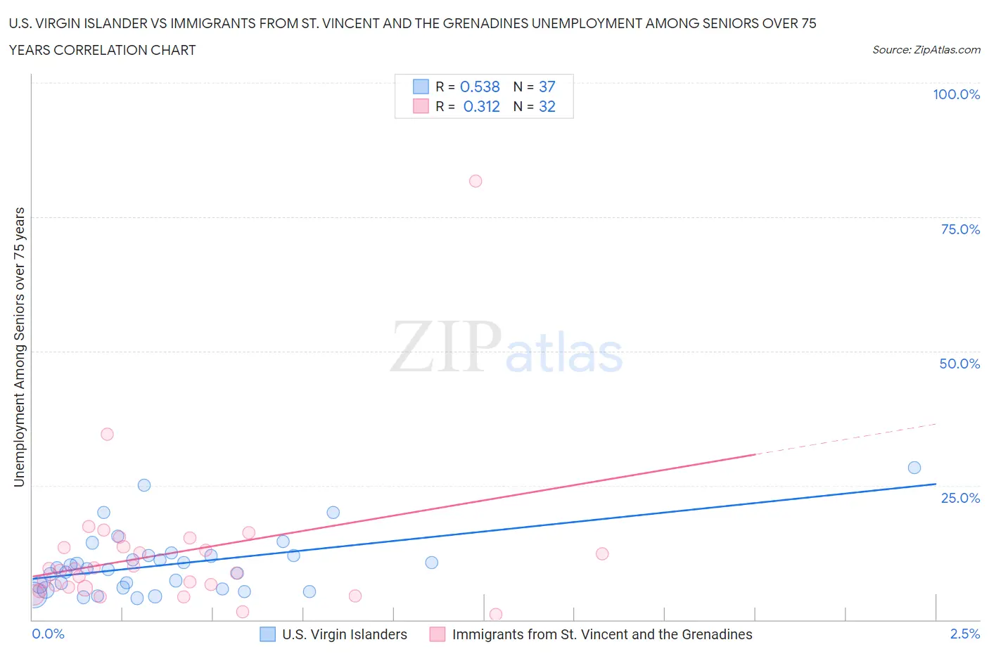 U.S. Virgin Islander vs Immigrants from St. Vincent and the Grenadines Unemployment Among Seniors over 75 years