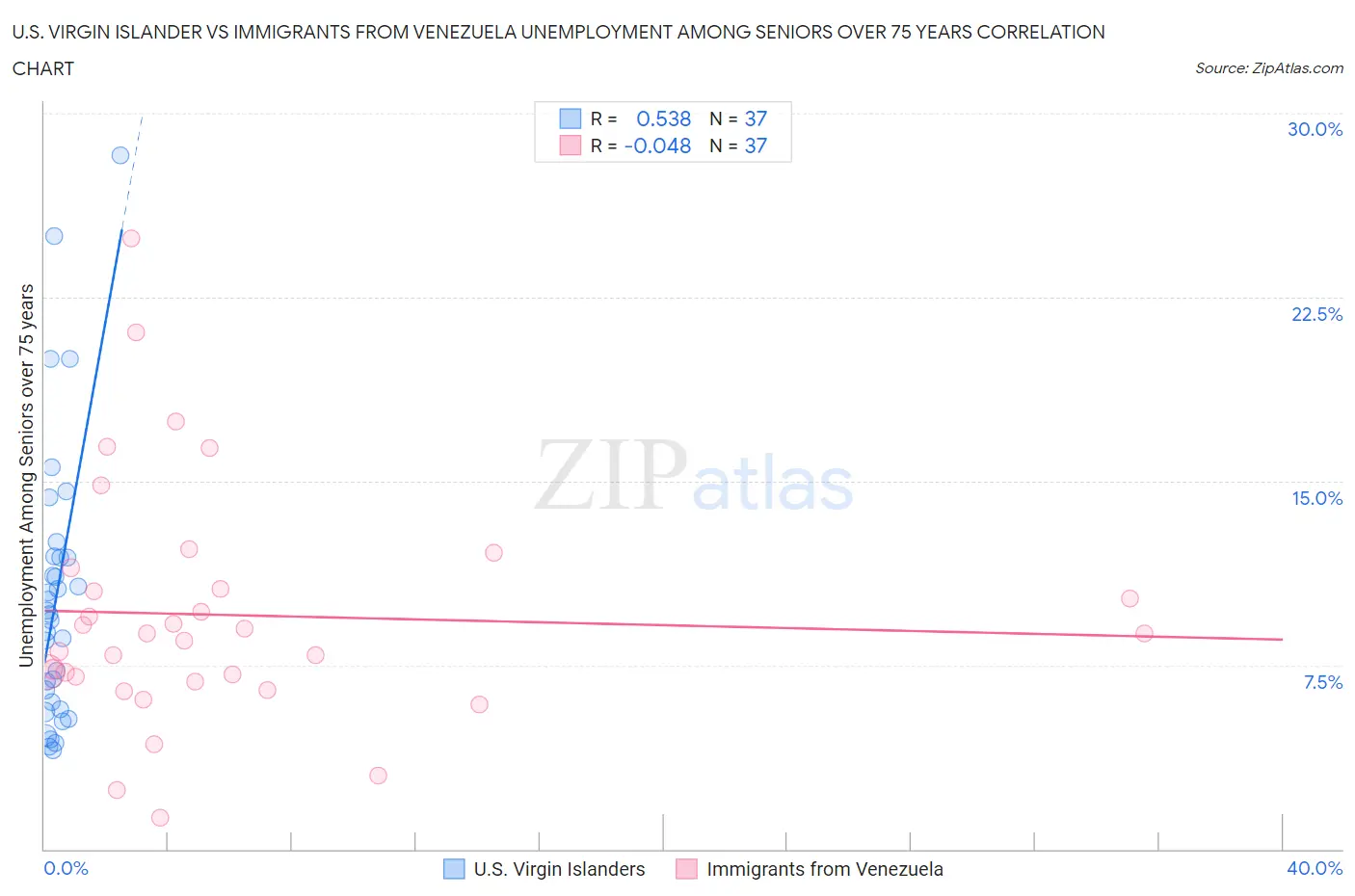 U.S. Virgin Islander vs Immigrants from Venezuela Unemployment Among Seniors over 75 years