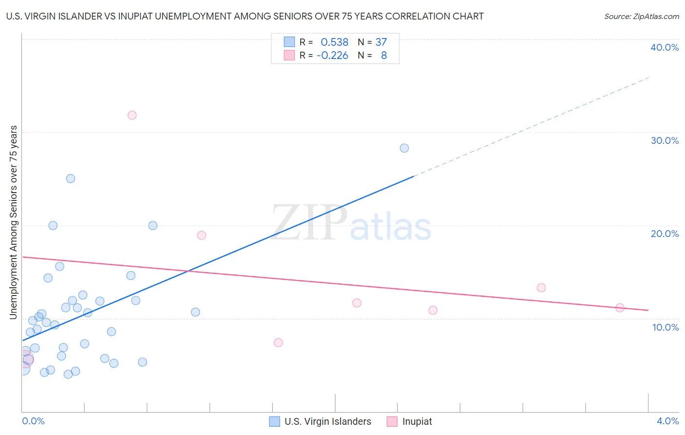 U.S. Virgin Islander vs Inupiat Unemployment Among Seniors over 75 years