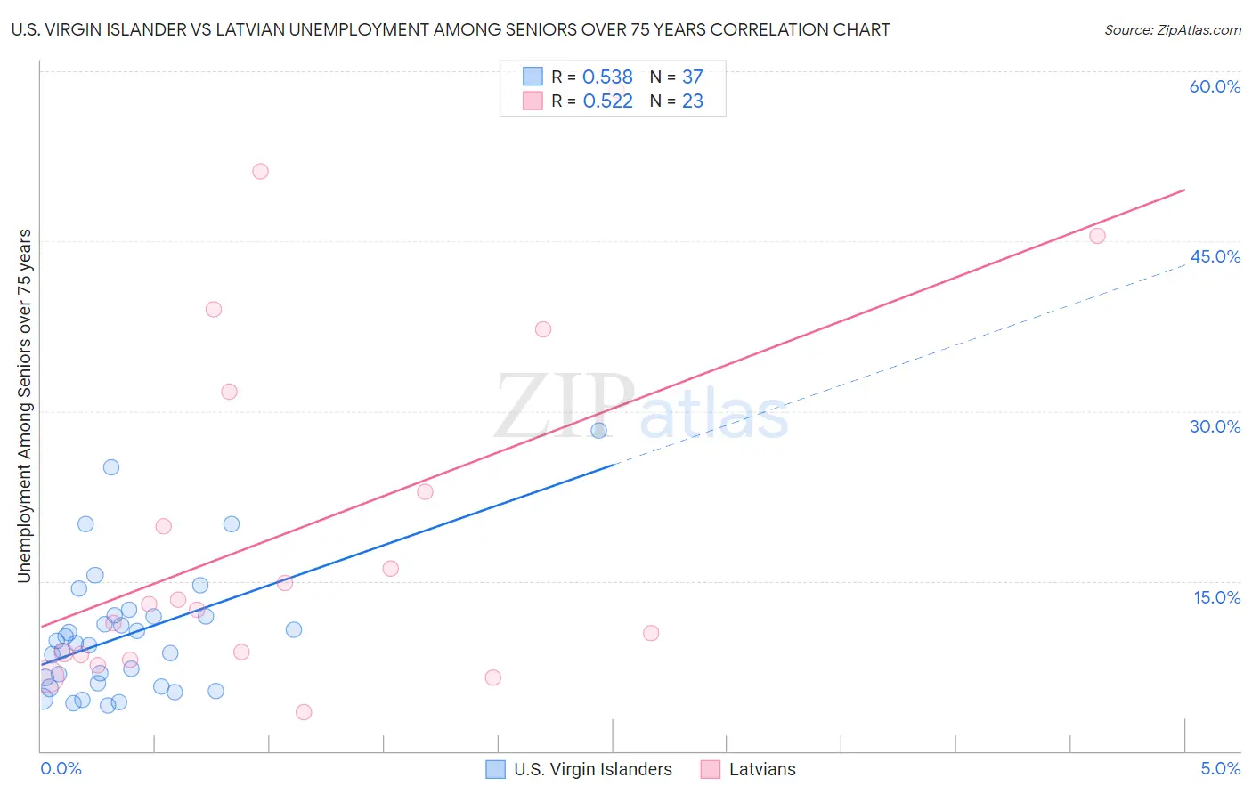 U.S. Virgin Islander vs Latvian Unemployment Among Seniors over 75 years