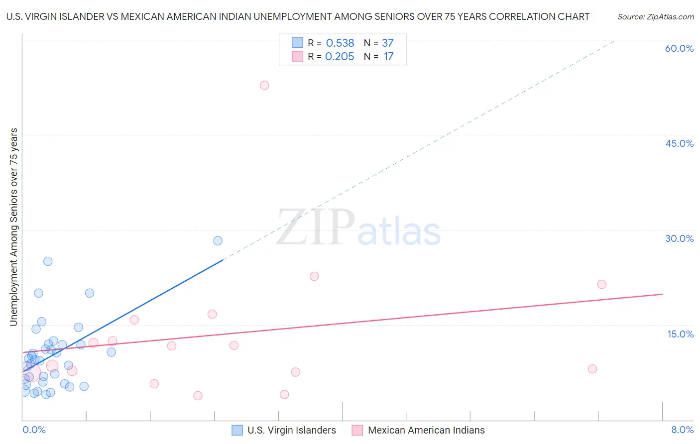 U.S. Virgin Islander vs Mexican American Indian Unemployment Among Seniors over 75 years