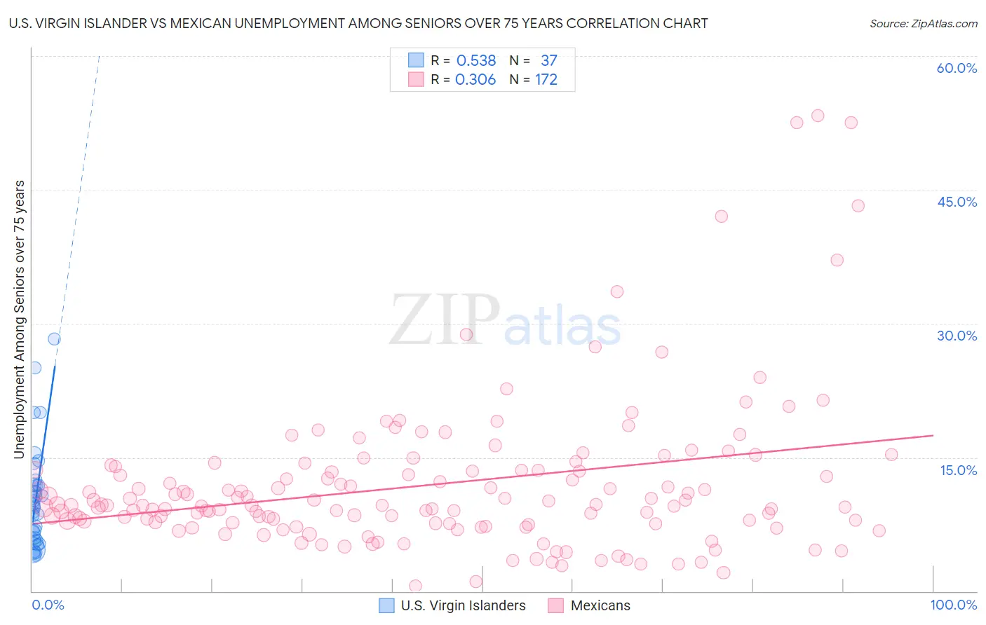 U.S. Virgin Islander vs Mexican Unemployment Among Seniors over 75 years