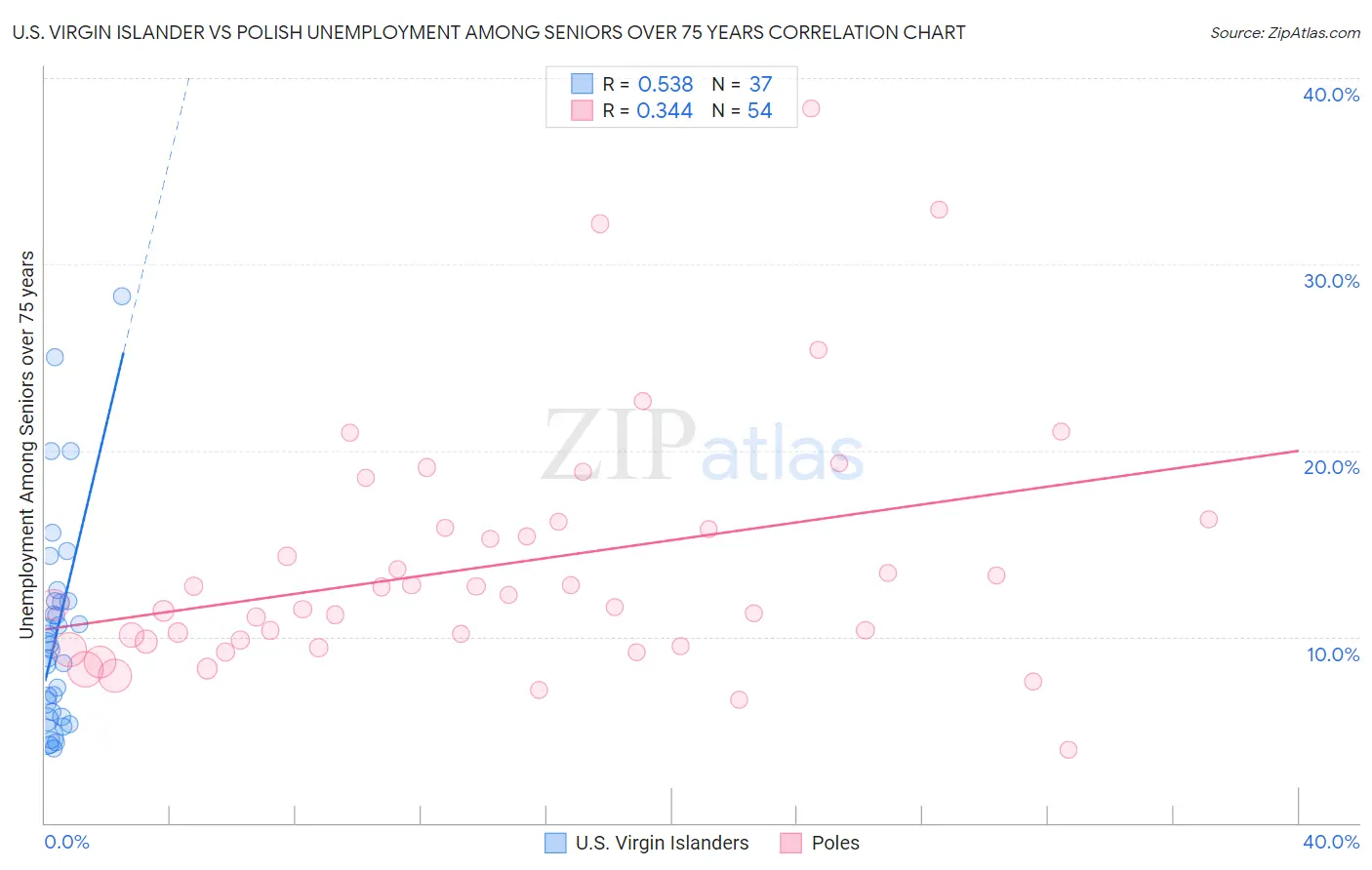 U.S. Virgin Islander vs Polish Unemployment Among Seniors over 75 years
